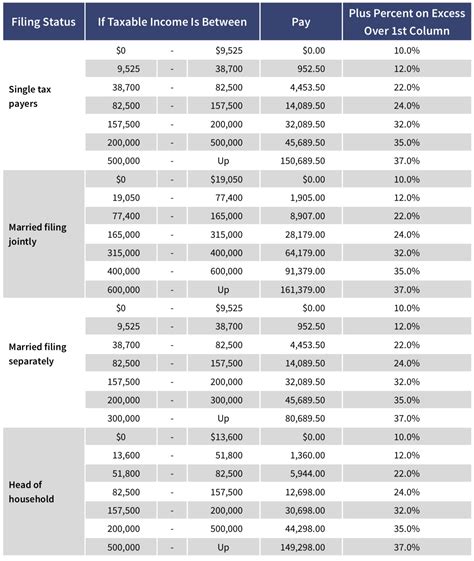taxes 2018 for f1 federal table.